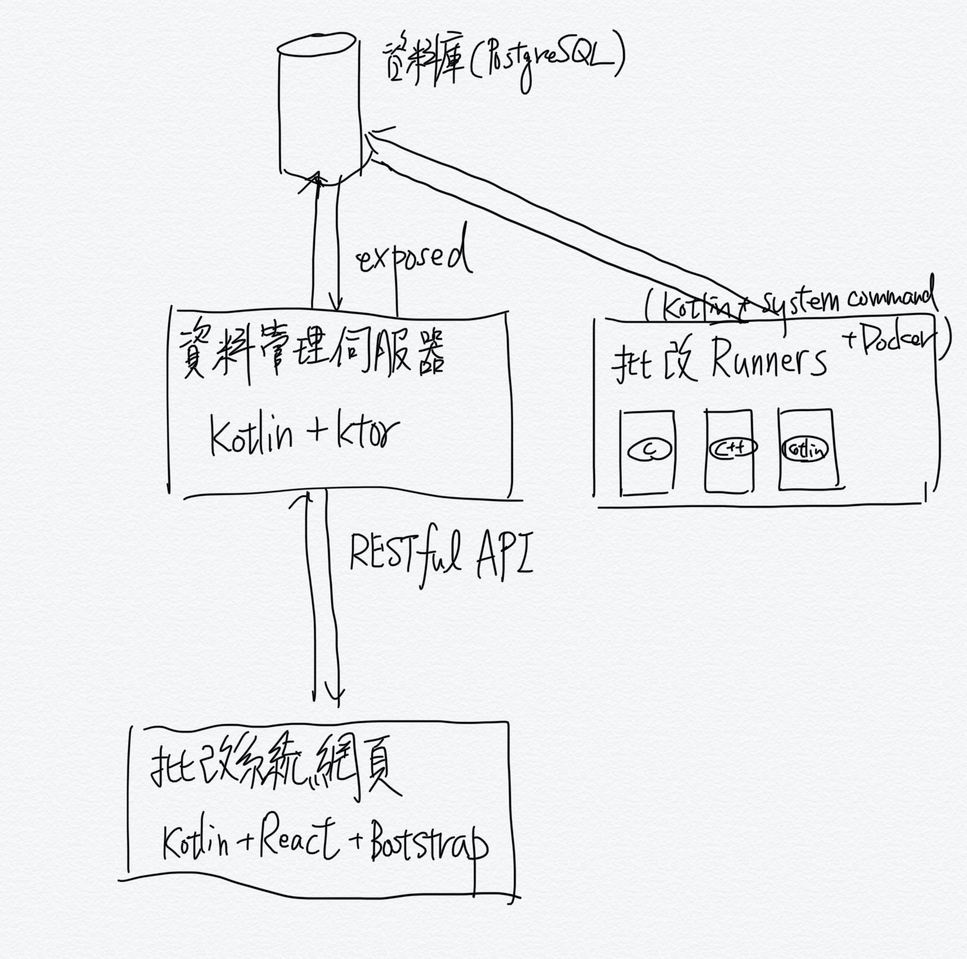 「我所大略思考的架構」草稿圖