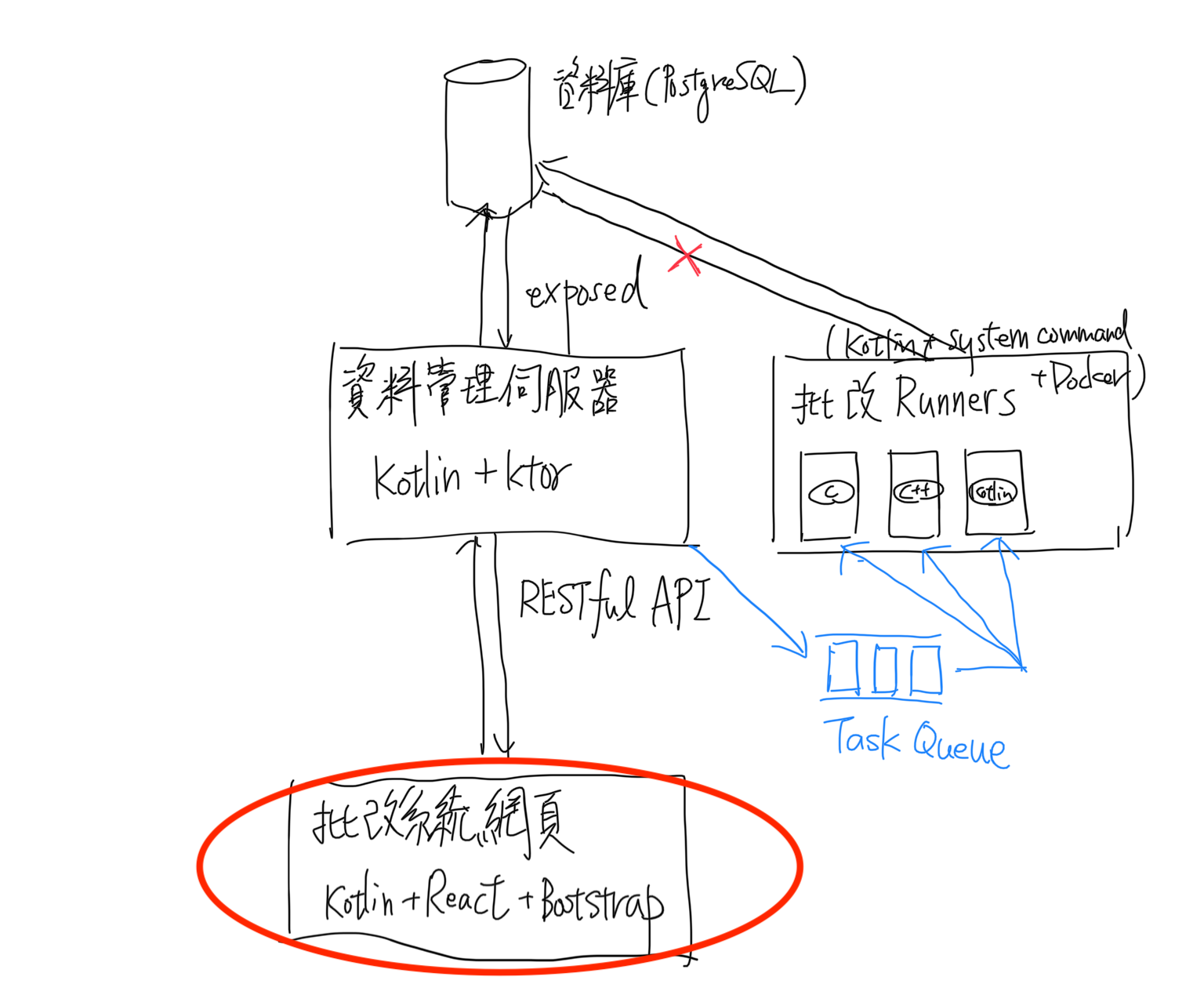 系統架構概念圖