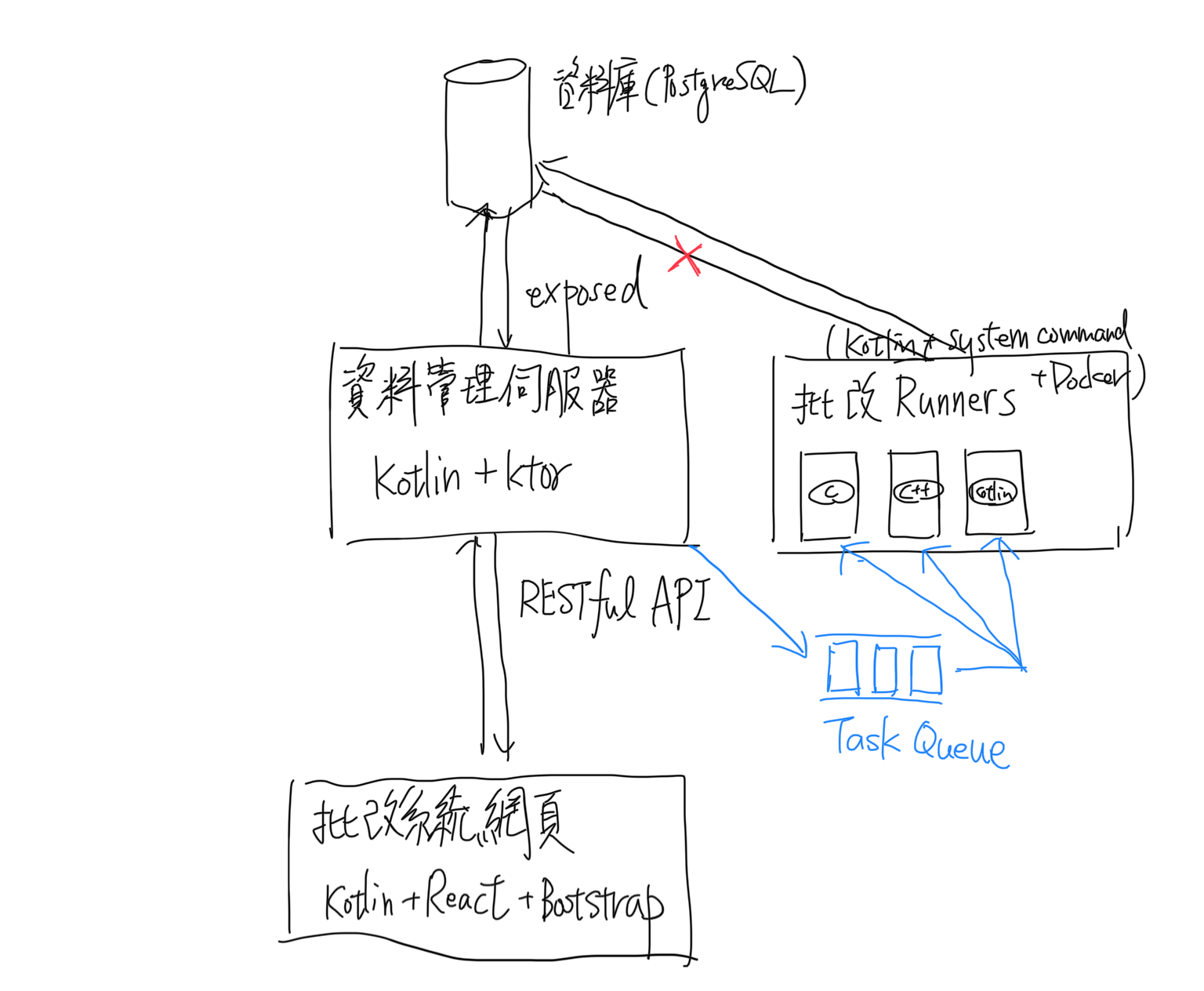 整體系統架構圖