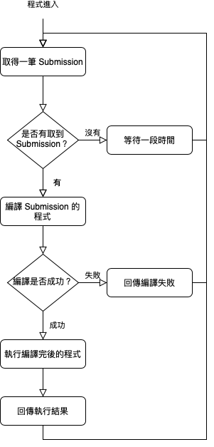 批改系統流程