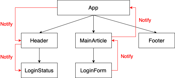 傳遞登入資訊給其他的 Component 示意圖