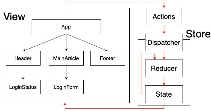Redux 架構的網頁結構圖