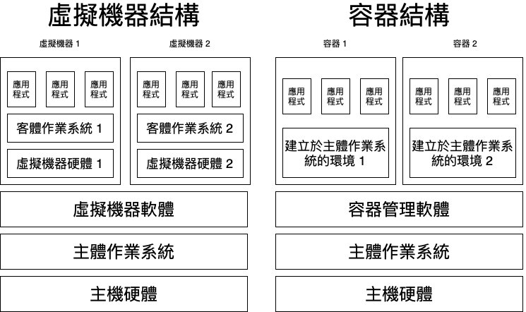 虛擬機器與容器架構比較圖