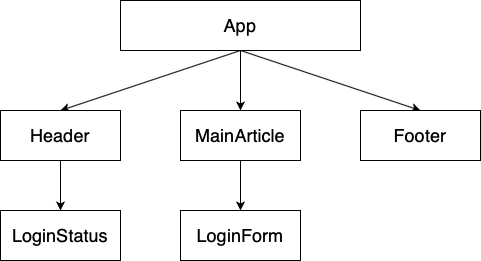 網站 Virtual DOM 結構圖