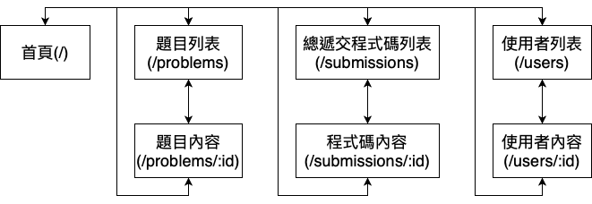 網站整體架構圖