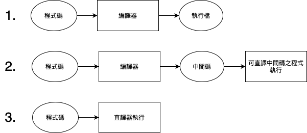 程式碼的執行解說