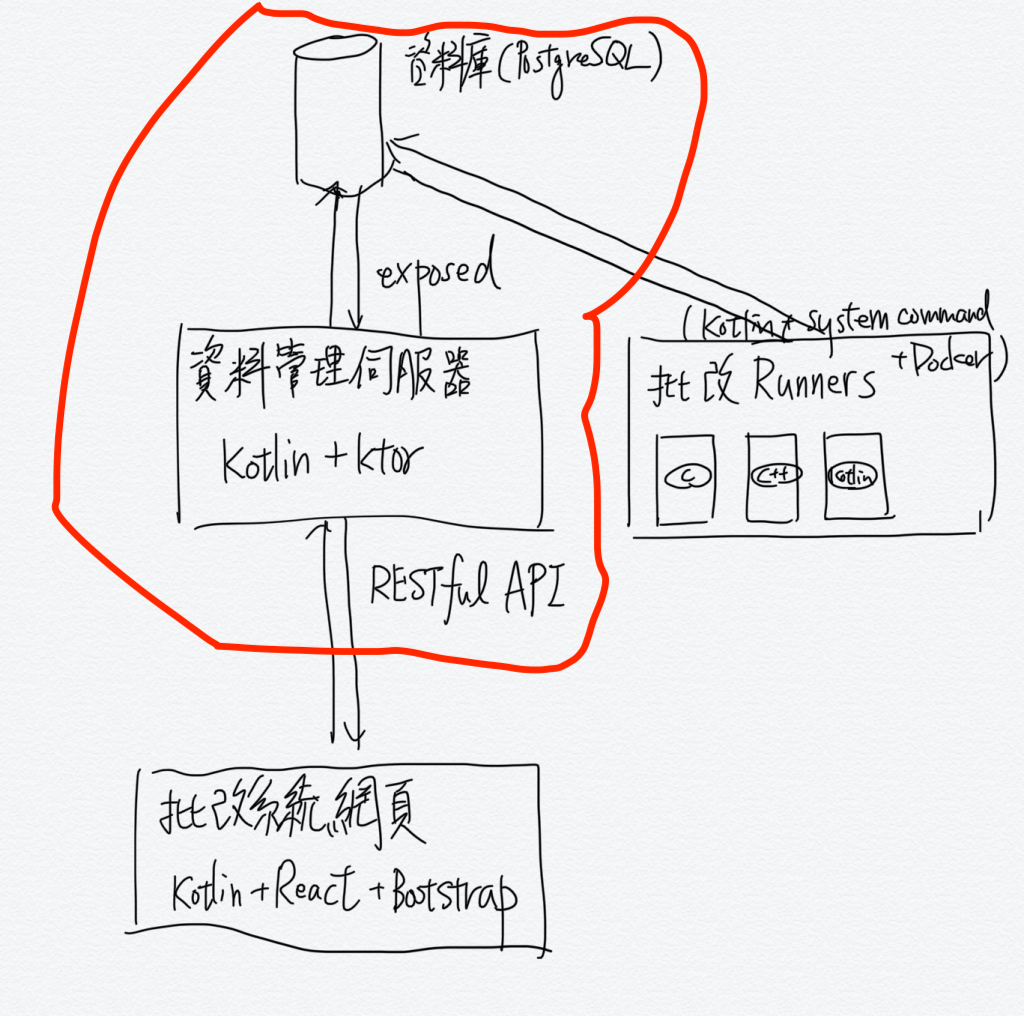 資料管理伺服器架構圖部分